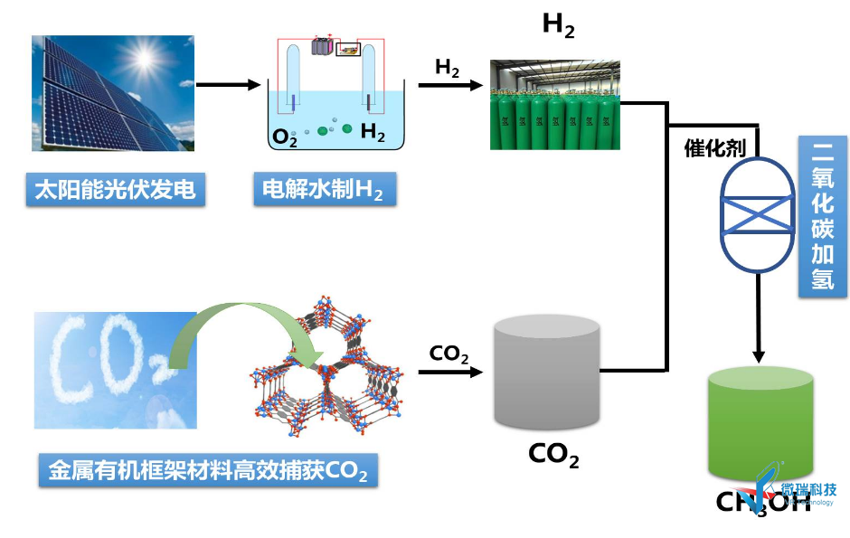 陕西师范大学：人工光合成清洁燃料综合化学虚拟仿真实验