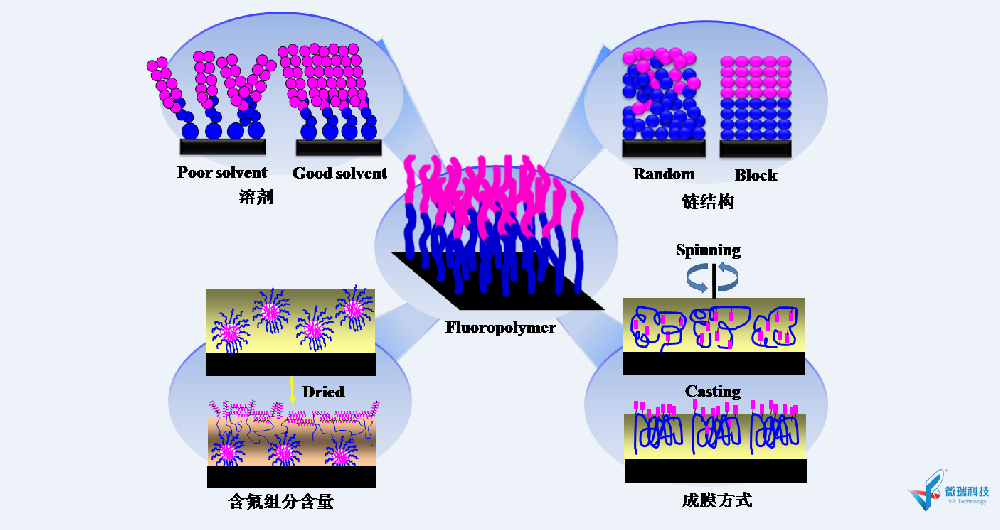 浙江理工大学：含氟丙烯酸酯嵌段共聚物表面性能优化虚拟仿真实验