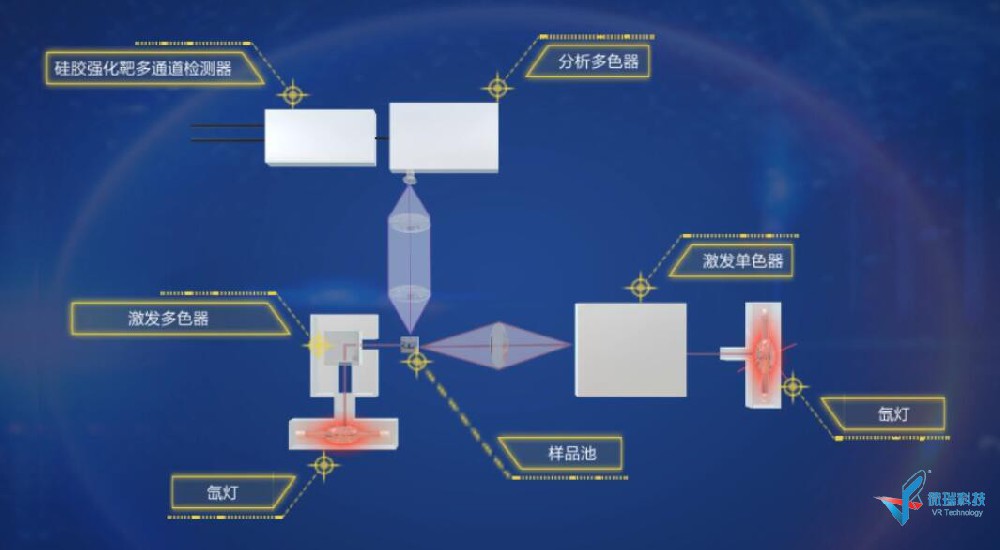 仪分动画系列之--分子荧光 快速扫描荧光光度计结构组成