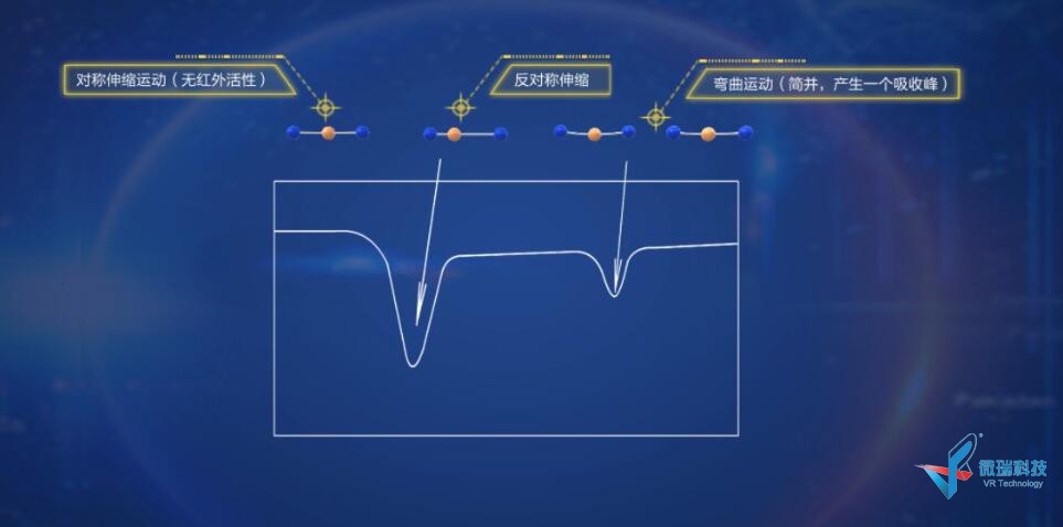 仪分动画系列之--红外光谱 CO2四种振动方式