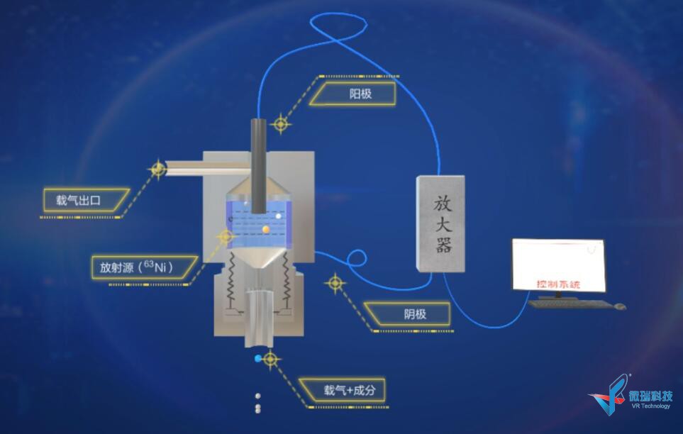 仪分动画系列之--气相色谱 电子俘获检测器