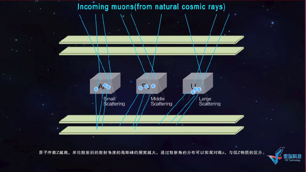 南华大学：宇宙射线缪子散射鉴别高低Z物质