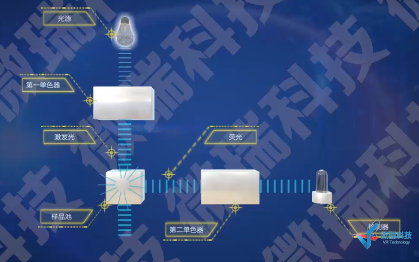 仪分动画系列之--分子荧光 荧光光谱仪基本部件与结构流程