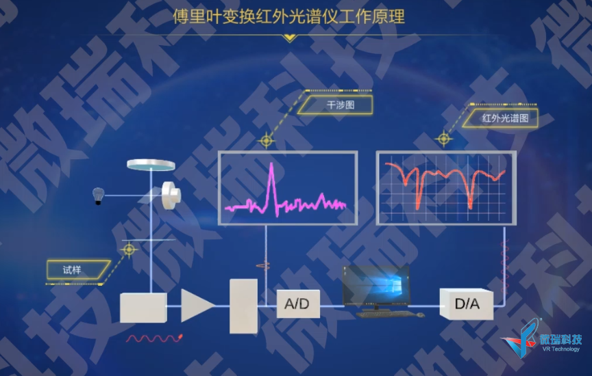 仪分动画系列之--红外光谱 傅里叶变换红外光谱仪工作原理