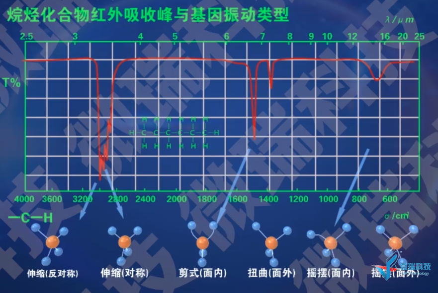仪分系列动画之——红外光谱 烷烃化合物红外光谱