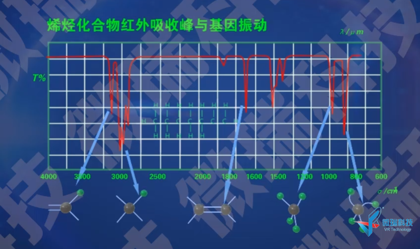 仪分系列动画之——红外光谱 烯烃化合物红外光谱