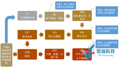 聚己内酰胺分子量与合成条件关系探究虚拟仿真实验